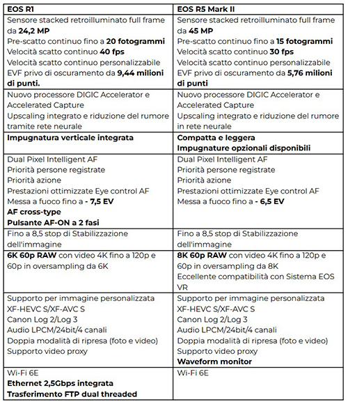 caratteristiche tecniche di EOS R1 e EOS R5 Mark II